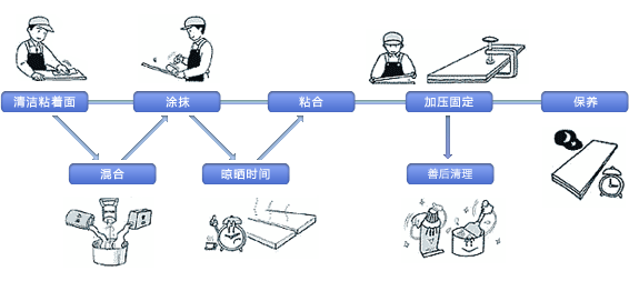 作业流程